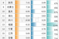 24省人均存款數據出爐 陜西排第8縮略圖