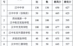2022年漢中市普通高中錄取快訊！縮略圖