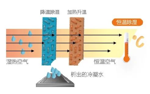 空調(diào)制冷跟除濕哪個更省電？插圖