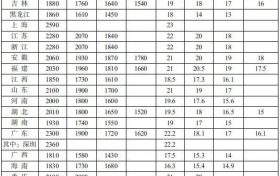 全國各地最低工資標(biāo)準(zhǔn)出爐！陜西……縮略圖