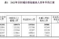 2022年平均工資出爐！縮略圖