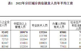 2022年平均工資出爐！縮略圖