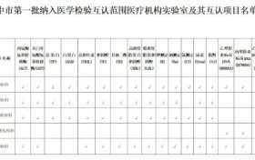我市三級公立醫(yī)院推行檢驗結(jié)果互認(rèn)工作縮略圖
