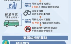最新發(fā)布！2023年最新酒駕成本清單出爐！?縮略圖