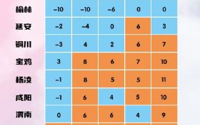 氣溫將反轉(zhuǎn)！陜西氣象最新發(fā)布→縮略圖