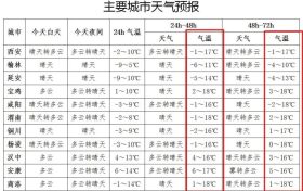 氣溫即將大反轉(zhuǎn)！陜西發(fā)布重要天氣預(yù)報縮略圖