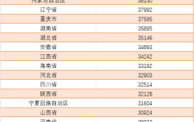 事關(guān)收入！人均上漲近3000元！縮略圖