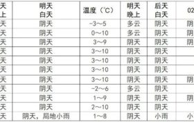 我市將迎來弱降水，請注意安全防范→縮略圖