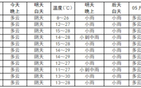 小雨，局地中雨，我市將迎來降水天氣縮略圖
