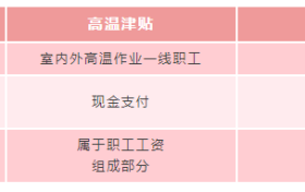 即將發(fā)放！你工資或?qū)⒍嘁还P錢縮略圖