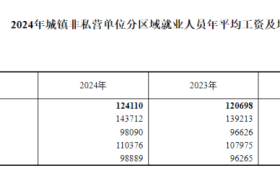 最新！2024年平均工資出爐！縮略圖