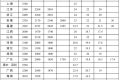 最低工資標(biāo)準(zhǔn)公布！陜西最低為→縮略圖