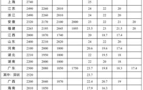 最低工資標(biāo)準(zhǔn)公布！陜西最低為→縮略圖